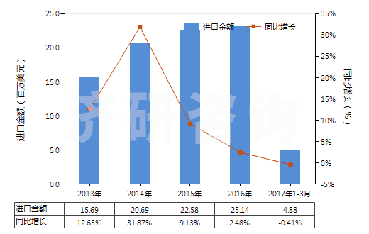 2013-2017年3月中國(guó)其他環(huán)醛(指不含其他含氧基)(HS29122990)進(jìn)口總額及增速統(tǒng)計(jì)